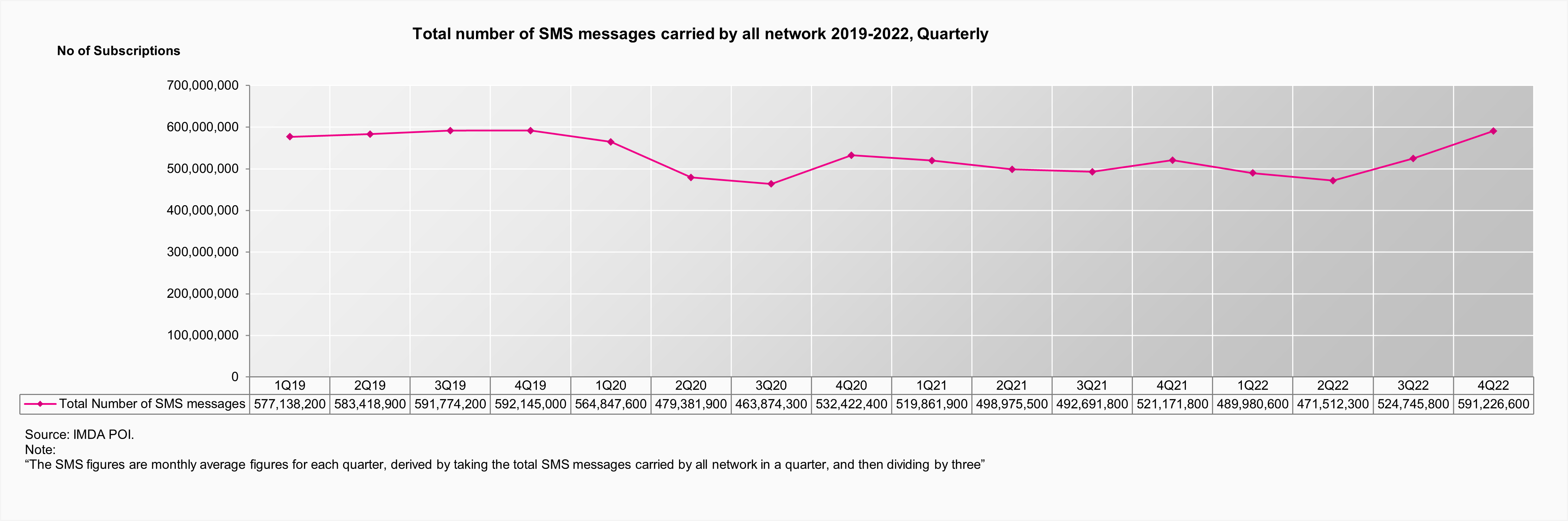A Statistical Chart on the Total number of SMS messages carried by all networks 2019-2022, Monthly Average by IMDA POI