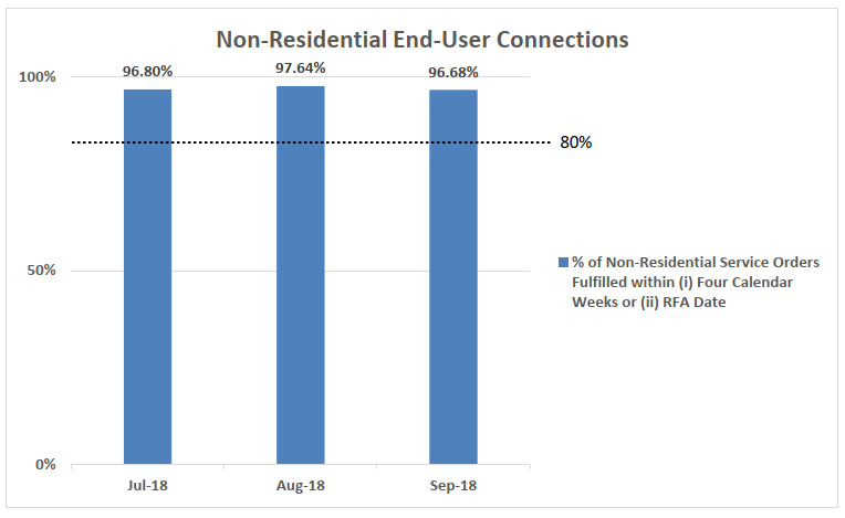 Q3 2018 Non Residential End User Connection