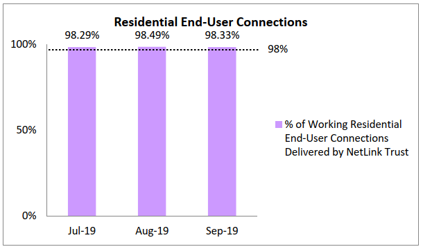Q3 Residential End User Connections