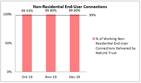 Percentage of NonResidential EndUser Connections Delivered to NetLink Trusts
