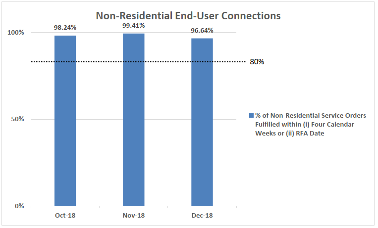 Q4 2018 Non Residential End User Connection