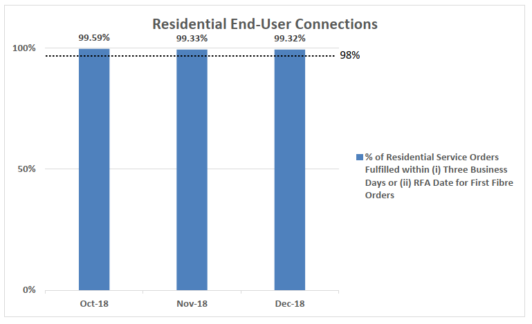 Q4 2018 Residential End User Connection