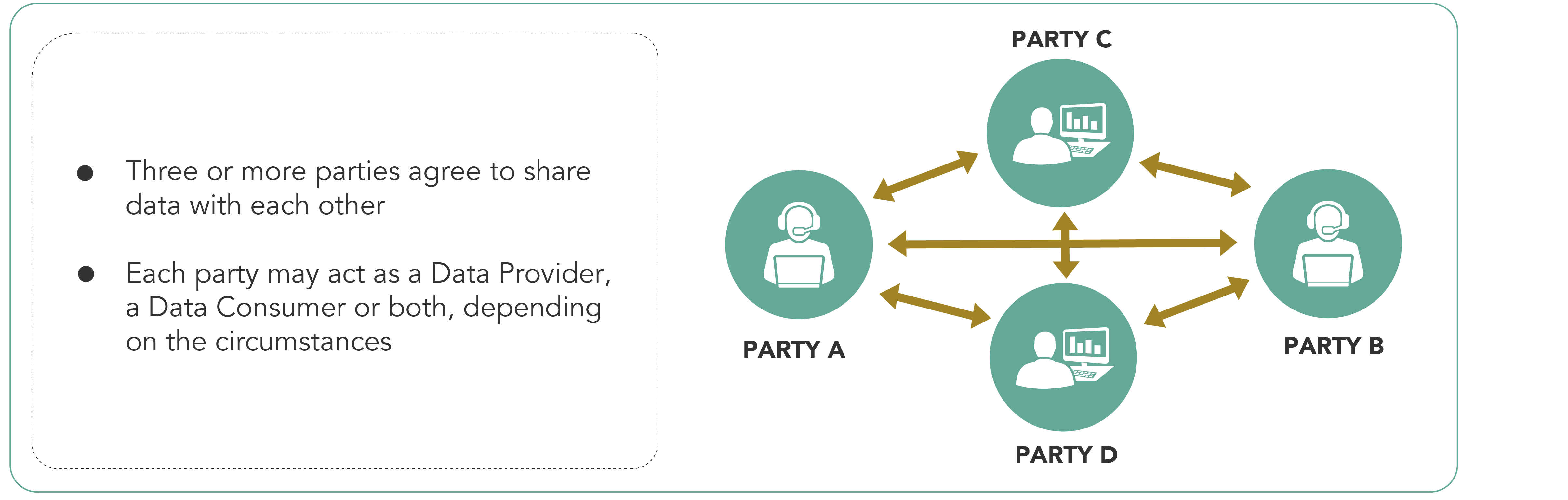 Data Sharing Agreements: A diagram illustrating how Multilateral Data Sharing works