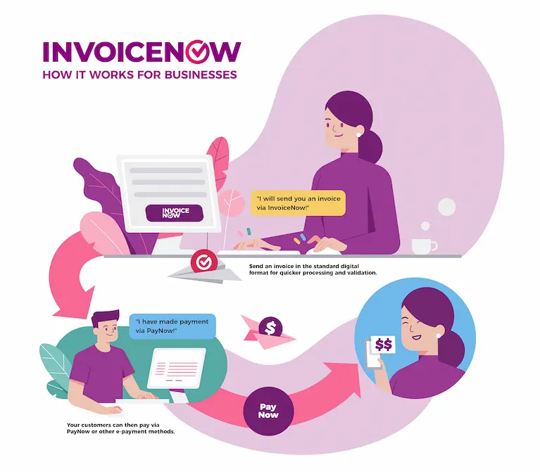 A diagram on how e-invoicing streamlines digital payment transactions for businesses with graphics and illustrations on the steps involved