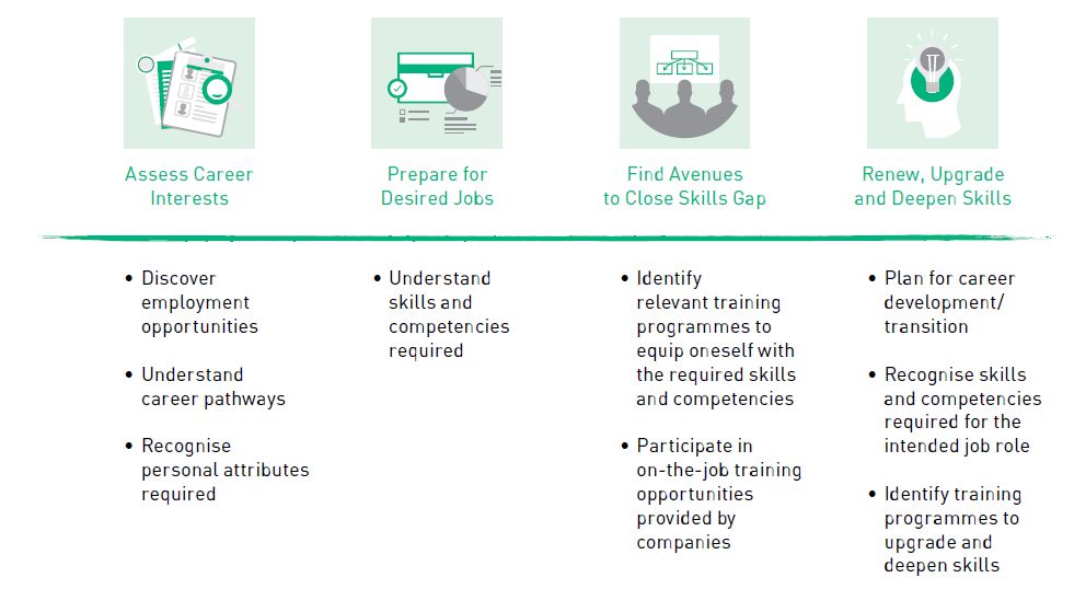 An infographic of the Skills Framework that helps individuals make informed decisions about career choices and upskilling