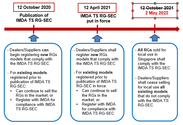 The implementation timeline for the regulation of Residential Gateway for Compliance with Security Requirements per IMDA regulations