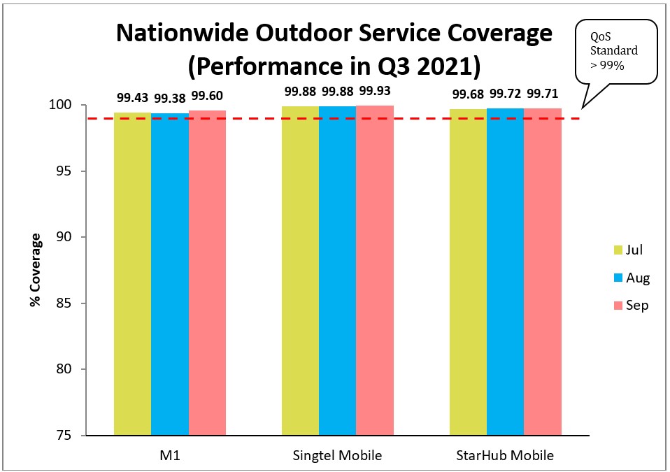3G Nationwide Outdoor Service Coverage Q3 2021