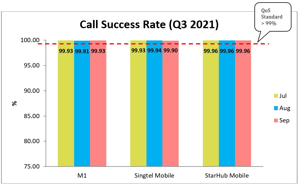Call Success Rate Q3 2021