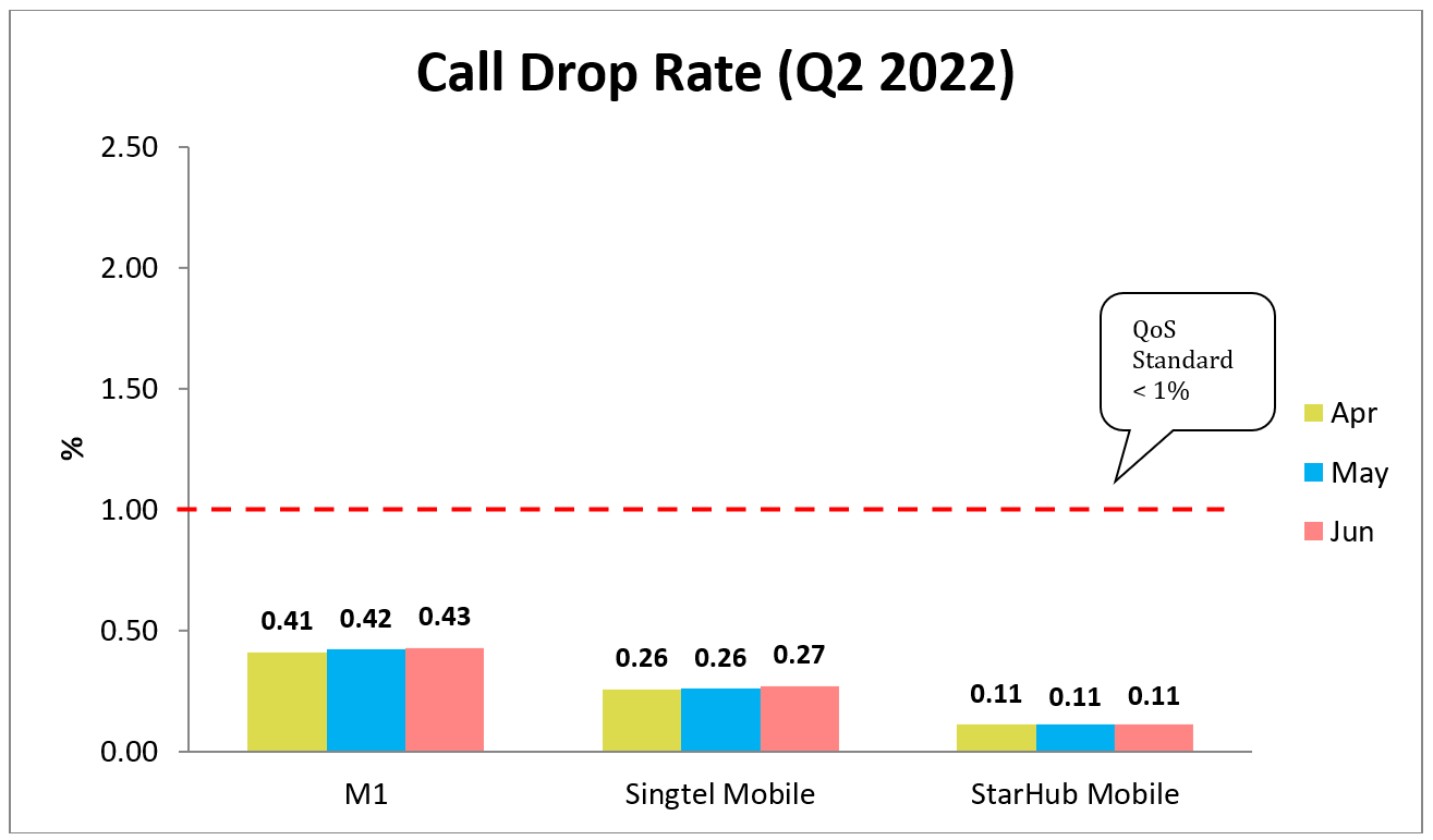 3G Call Drop Rate Q2 2022
