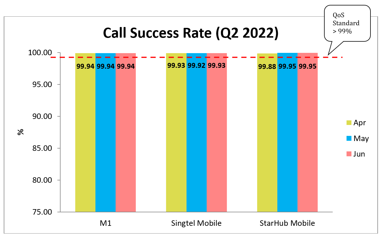 3G Call Success Rate Q2 2022