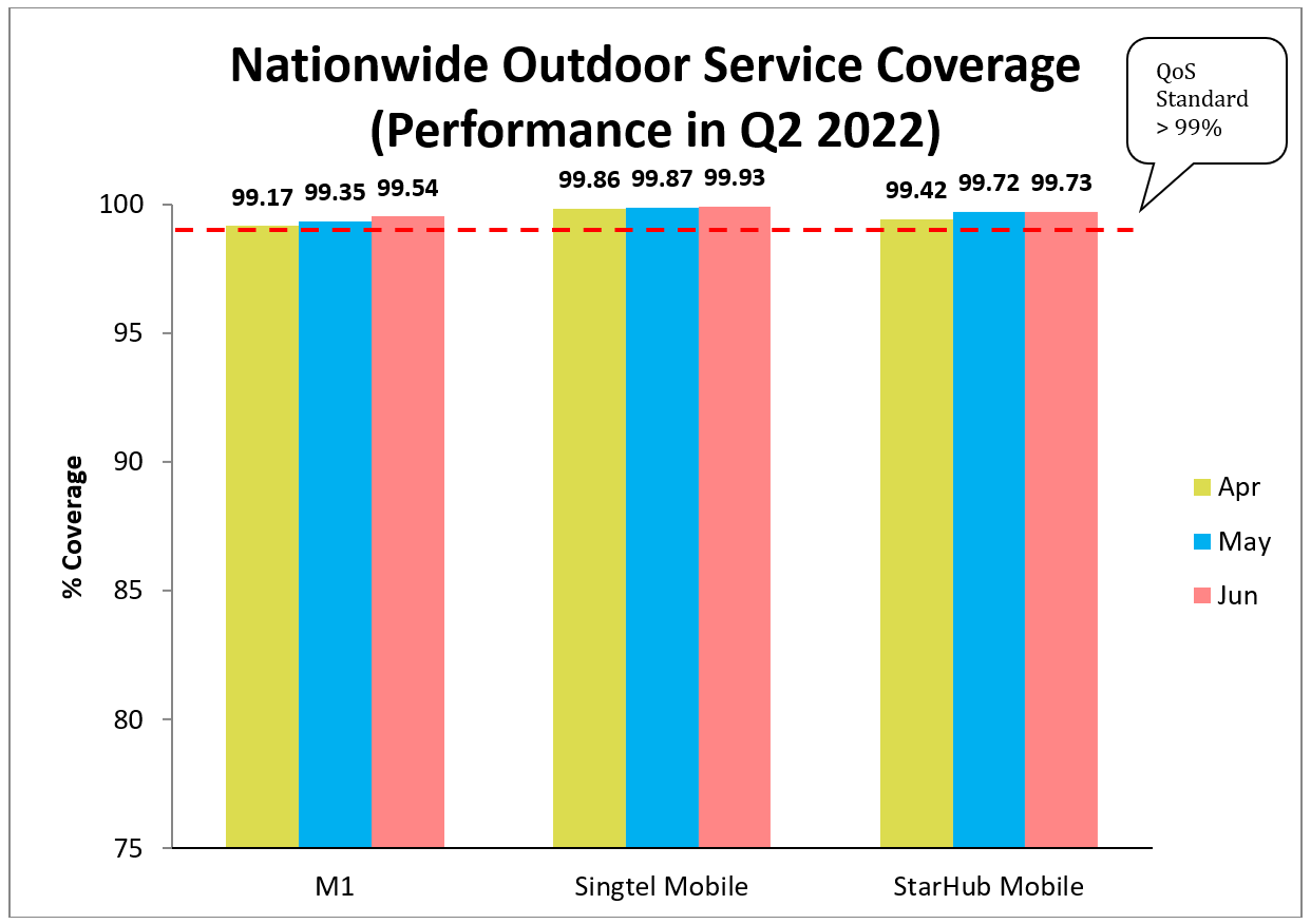 3G Nationwide Outdoor Service Coverage Q2 2022