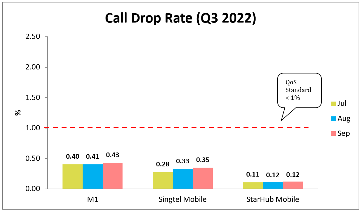 3G Call Drop Rate Q3 2022