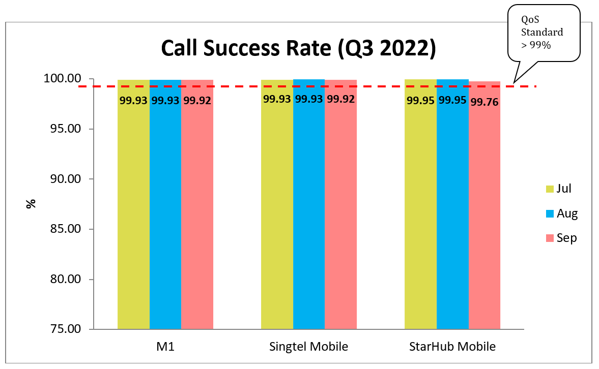 3G Call Success Rate Q3 2022