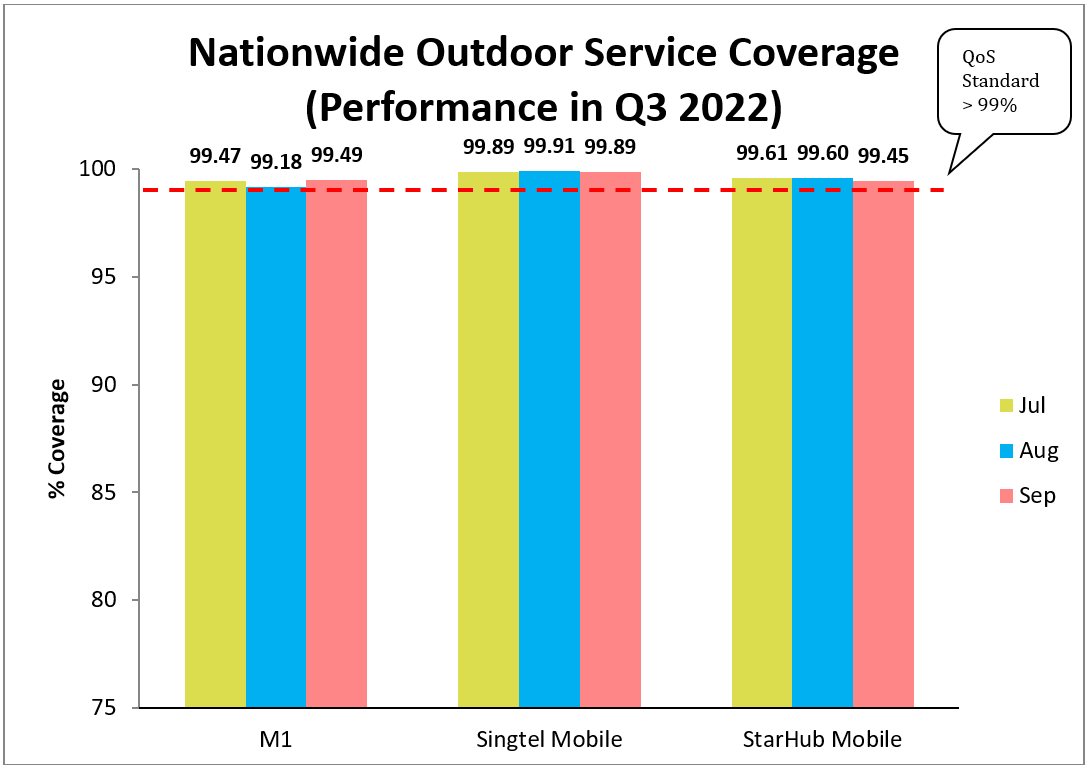 3G Nationwide Outdoor Service Coverage Q3 2022