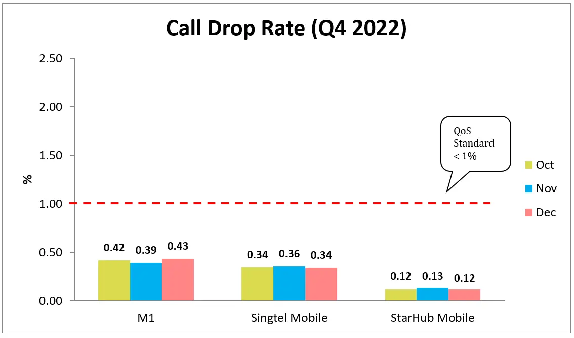 3G Call Drop Rate Q4 2022