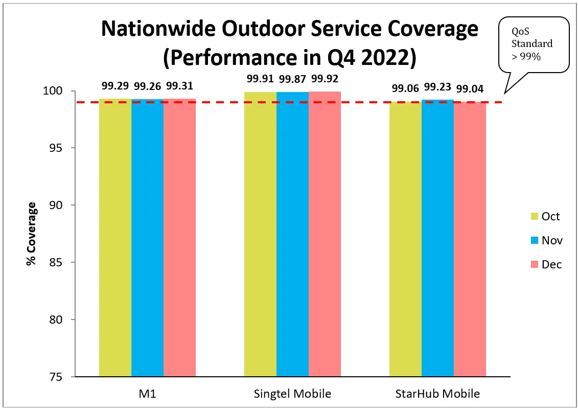 3G Nationwide Outdoor Service Coverage Q4 2022