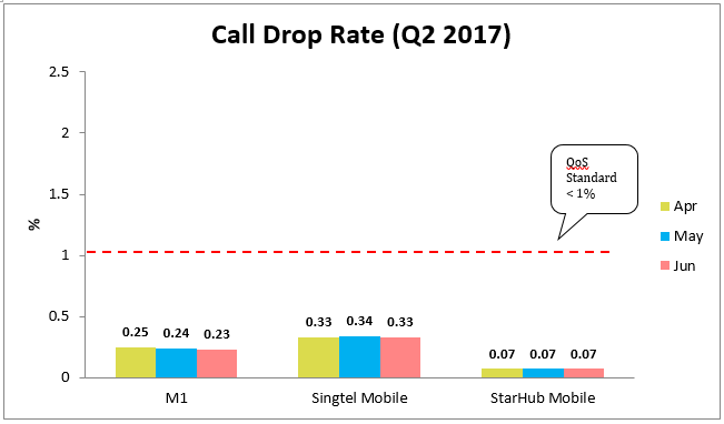 call-drop-rate-apr-jun-2017