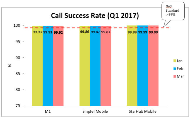 call-success-rate-3g-Q12017