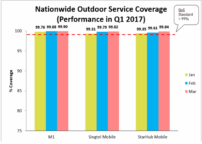 nationwide-outdoor-service-coverage-3g-Jan-Mar-2017