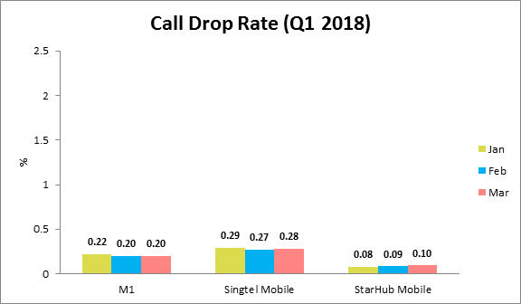 Call Drop Rate Q1 2018