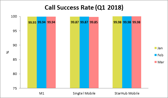 Call Success Rate Q1 2018