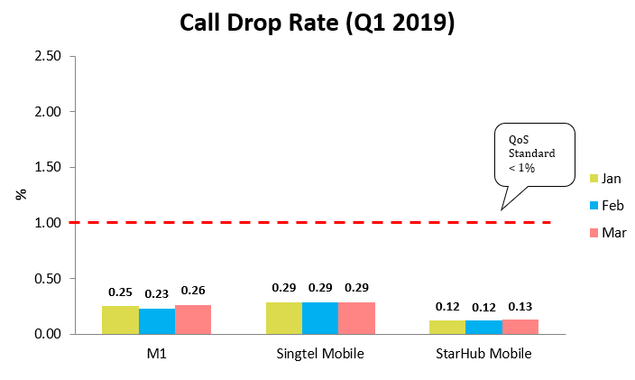 call drop rate