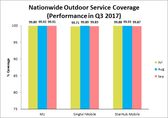 nationwide-outdoor-service-coverage-3g-jul-sep-2017