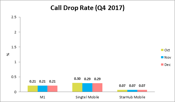 call-drop-rate-3g-oct-dec2017