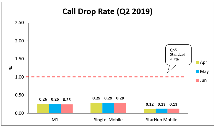Call Drop Rate Q2 2019