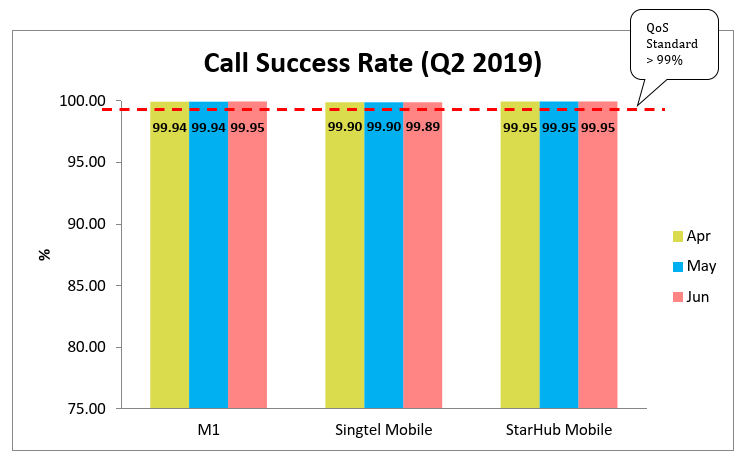 Call Success Rate Q2 2019