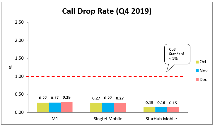 Call Drop Rate Q3 2019