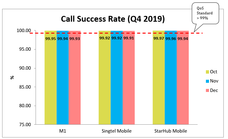 Call Success Rate Q3 2019