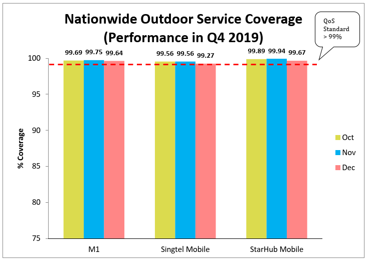 Nationwide Outdoor Service Coverage Q3 2019