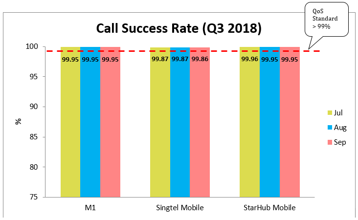 Call Success Rate Q3 2018