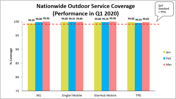 Nationwide Outdoor Service 4G Q1 2020