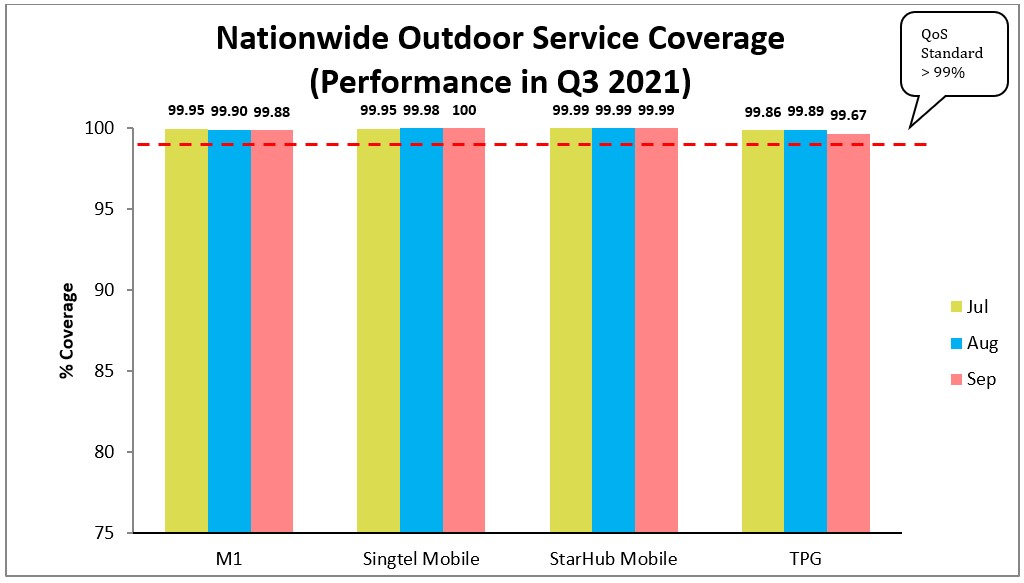 Nationwide Outdoor Service Coverage Q3 2021