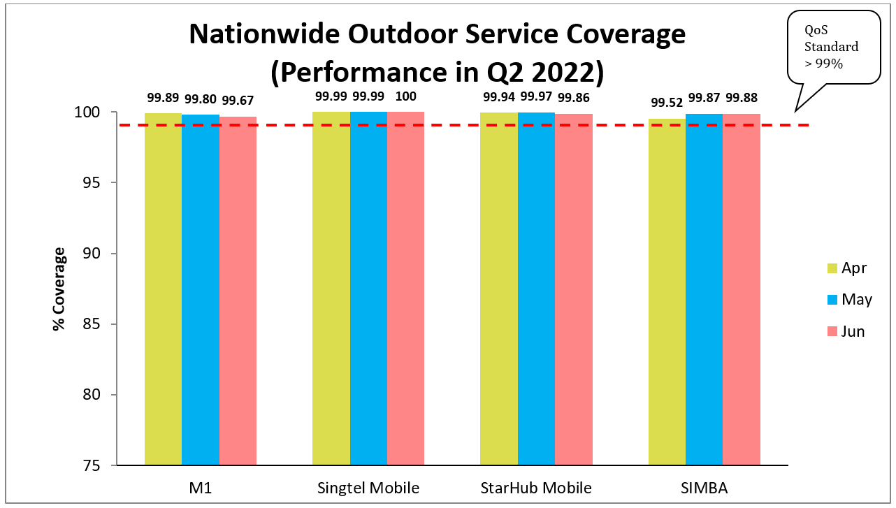 4G Nationwide Outdoor Service Coverage Q2 2022