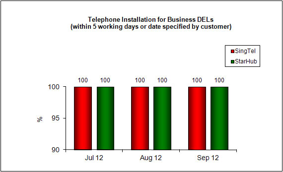 Telephone Installation for DELs Within 5 Working Days or Date Specified by Customer (Business)