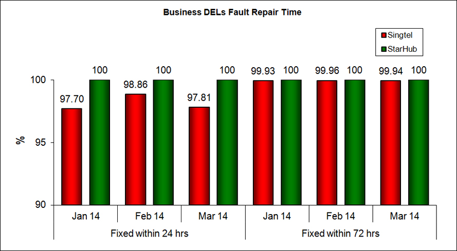Business DELs Fault Repair Time