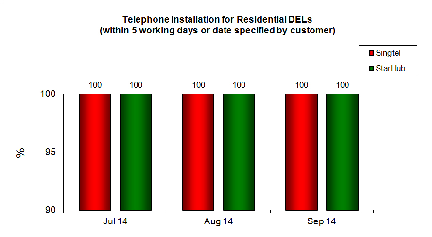 Telephone Installation for Residential DELs (within 5 working days or date specified by customer)
