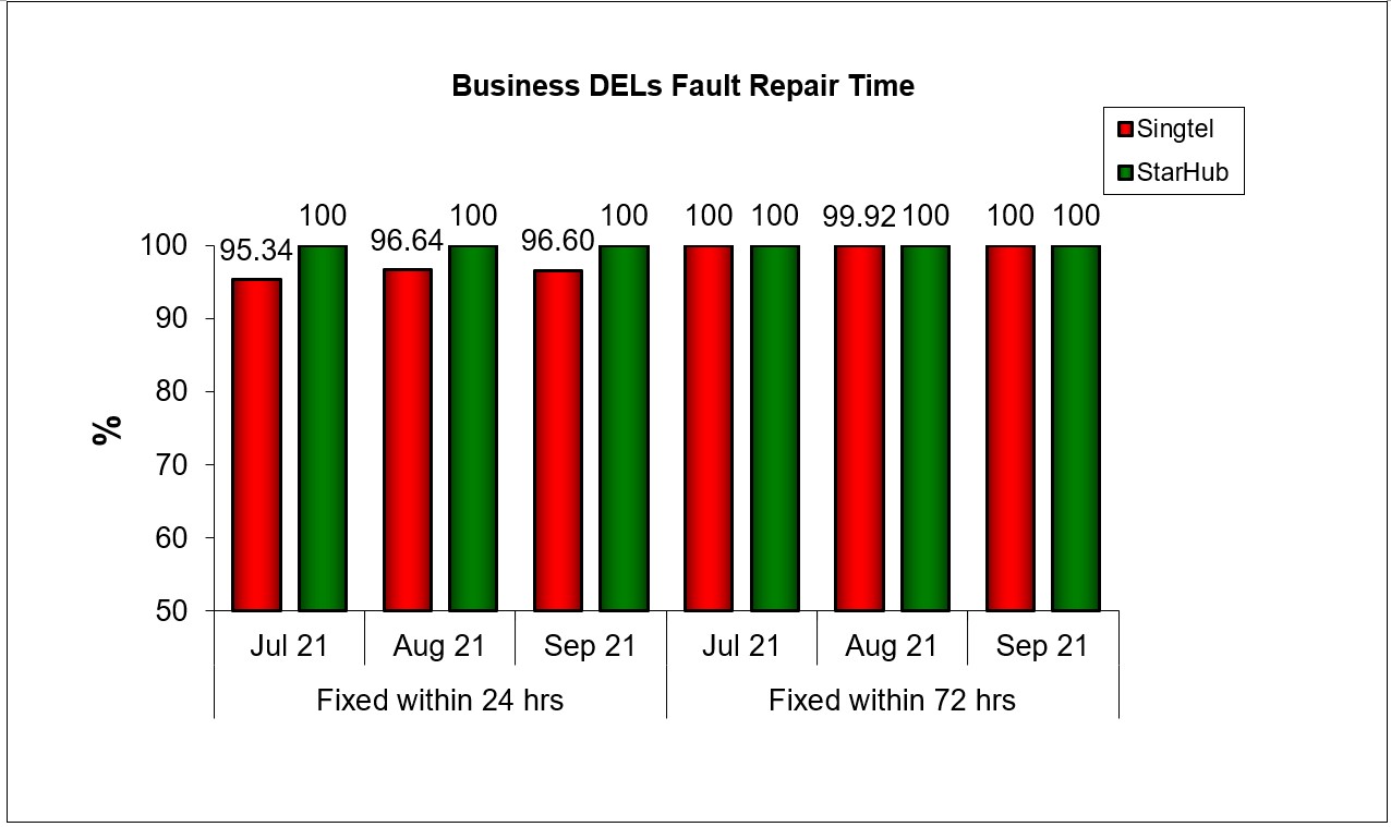 Fault Repair Time - % of Faults Fixed (Business)