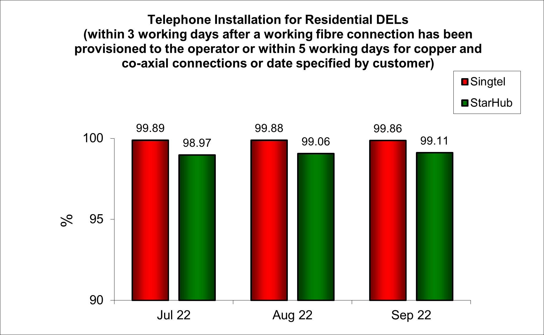 Telephone Installation for Residential DELs in Singapore Q3 2022