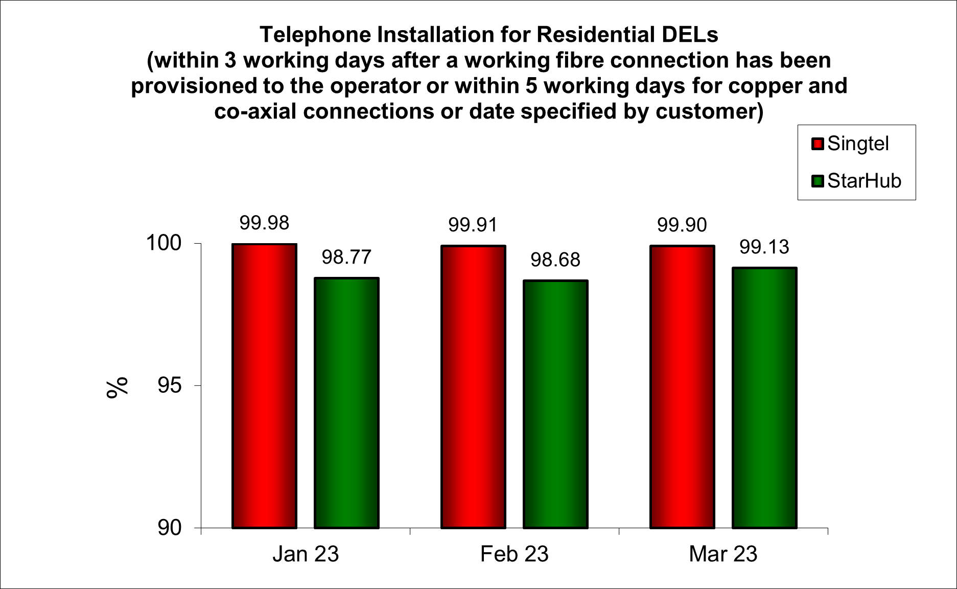Telephone Installation for Residentials DELS