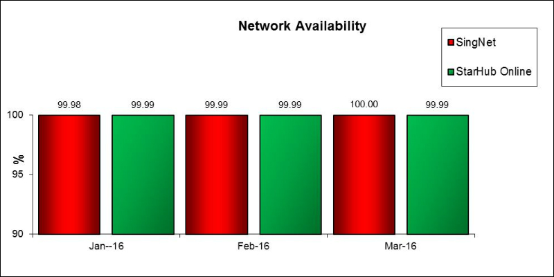Network-Availability