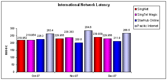 International Network Latency