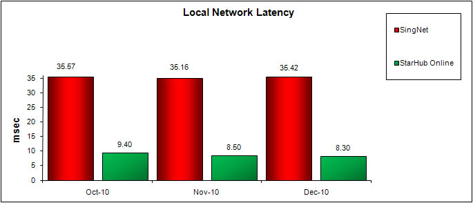 Local Network Latency