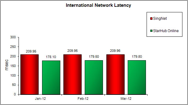 International Network Latency