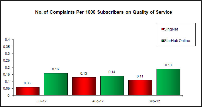 No. of Complaints Per 1000 Subscribers on Quality of Service