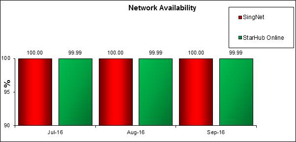 network availability-Q3 2016