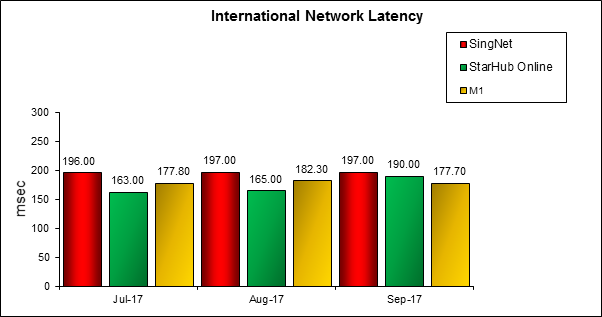 International-Network-Latency-Q3-2017